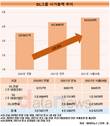 DL그룹, 지배구조 개편 효과…시총 30% 늘었다