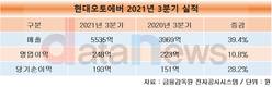 현대오토에버, 올해 연구개발비 395%↑…미래차 SW 개발 투자 확대