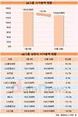LG그룹 상장사 주주 희비 엇갈려…
