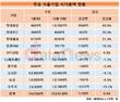 롯데 3형제, 식품업종 시총 상승 1~3위 싹쓸이