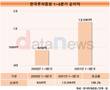 한국투자증권, 사상 최대 실적 달성…3분기 누적 순이익 1조2043억원