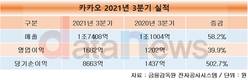 카카오, 3분기 영업이익 1682억…전년 대비 40% 증가