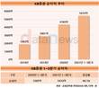 KB증권, 3분기에도 그룹에 '큰 힘'…순이익 비중 14%