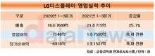 LG디스플레이, OLED에 힘받고 적자고리 끊었다