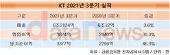 KT, B2B사업 역대 최고 분기 수주 1조원 달성