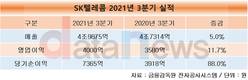 SK텔레콤, 3분기 영업이익 4000억원…전년 대비 11.7% 증가