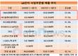 가전으로 날아오른 LG전자, 신가전으로 영토 확장