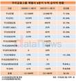 우리금융, 돈 잘버는 편입생 덕에 3분기 성적 'A+'