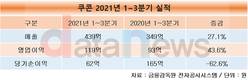 쿠콘, 3분기 만에 작년 영업이익 넘어섰다