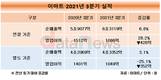 이마트, 분기 매출 사상 처음 6조원 돌파