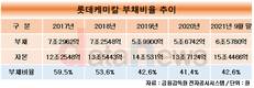 롯데케미칼, 재무건전성 확보 신사업 확대