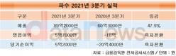 파수, 3분기 매출 47.9% 증가…영업이익 흑자전환