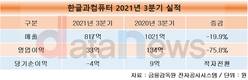한글과컴퓨터, 3분기 매출 817억, 영업이익 33억