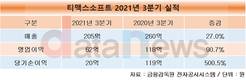 티맥스소프트, 3분기 영업이익률 45.2% 달성