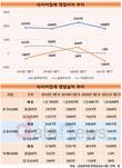 수익성 펑크난 타이어업계, 금호타이어는 다시 적자 전환