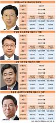 실적 엇갈린 주요 건설사…임기만료 CEO 거취 주목