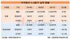 힘 빠진 현대리바트, 1위 더  굳힌 한샘