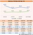 재무 개선된 한화건설, 유동비율 100%대 올라섰다