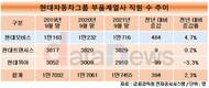 현대모비스, 그룹 부품사 중 고용창출 '톱'