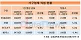 현대리바트, 가구업계 직원 연봉 '톱'