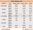 코웨이, 해외 매출 영업이익비중 각각  30% 넘겼다