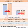 매출 키운 30대그룹, R&D 투자도 늘렸다…1년 새 4.1%↑