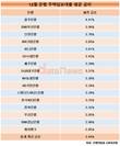 광주은행, 주담대 평균금리 4.47%…가장 많이 올렸다