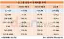 CJ그룹, 부채비율 줄였다...CJ CGV만 홀로 상승