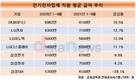 SK하이닉스, 직원 평균 급여 전기전자업계 최고