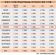 신영증권 확정급여형 퇴직연금 수익률, 3분기에도 업계 '톱'