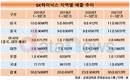 SK하이닉스, 미국 매출 '쑥쑥'...중국 규모 추월