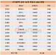 시총 톱10 게임사 CEO, 평균 연령 48세…서울대 대세