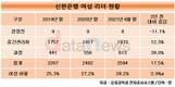 신한은행, 여성 리더 늘리고 성별균형 맞춘다