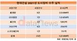 도시정비 수주 신기록 현대건설, 리모델링이 역할 톡톡