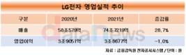 LG전자, 지난해 매출 74조…역대 최대 달성