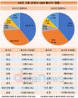 30대그룹 CEO, 10명 중 7명 '서울·영남' 출신