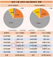 30대그룹 CEO, 세대교체 경향 뚜렷...1970년대생 10% 돌파