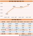 한미약품, 제품 매출 90% 넘었다…신약 개발로 미래경쟁력 강화