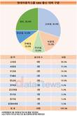 현대차그룹, 정의선 회장 모교 파워…계열사 CEO 30% 고려대 출신