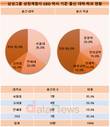 삼성 CEO 65% SKY 출신...30대그룹 평균은 54.1%