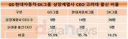 GS·현대차·SK그룹 CEO, 총수 모교 고려대 출신 초강세