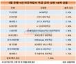 은행 자유적립식 적금 평균금리 1.49%…1년 새 0.47%p 올라