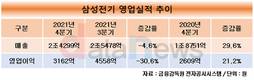 삼성전기, 4분기 영업이익 3162억원…전년 동기 대비 21.2%↑
