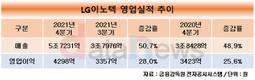 LG이노텍, 지난해 매출 14조9456억, 영업이익 1조2642억…사상 최대