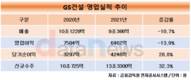 GS건설, 작년 영업이익 6462억 원…전년 대비 13.9%↓