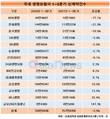 신계약건수, KDB생명 77% 줄고 교보라이프플래닛 147% 늘었다