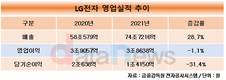 LG전자, 프리미엄 제품 확대에 힘입어 지난해 매출 70조 넘겼다