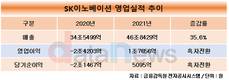 SK이노베이션, 주력사업 성장 힘입어 영업이익 흑자…1조7656억