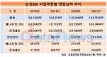 삼성SDI, 배터리 사업 효자 부상…수익성 확대 견인