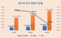 거침 없는 네이버 R&D…1년 새 3000억 늘렸다